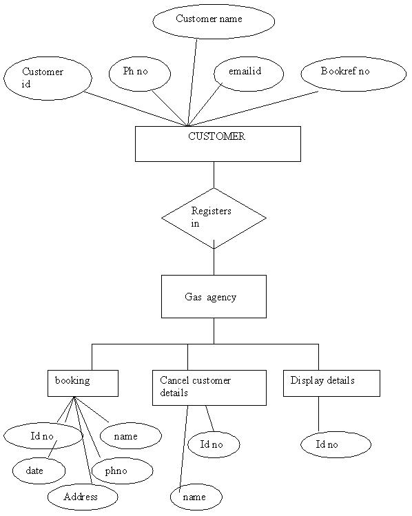 Airline Reservation ER Diagram